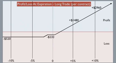 Three legged box option trade