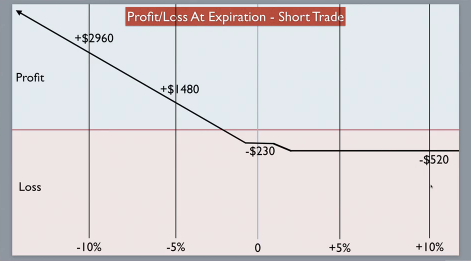 Three legged box option trade