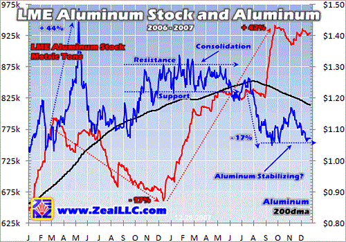 Lme Aluminum Price History Chart