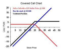 trading options covered call