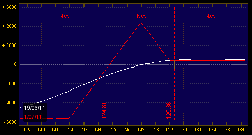 Broken wing butterfly option trade