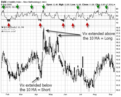 Using the VIX