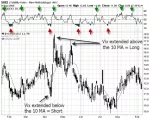 Using the VIX