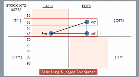 box spread prekybos strategija