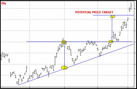 Ascending Triangle Target