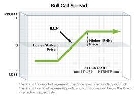 bull call spreads