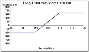 bull put credit spread