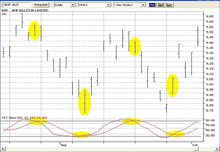 stochastic indicator