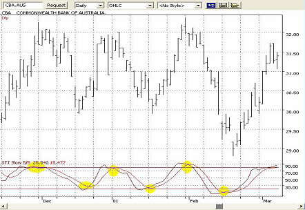 stochastic indicator