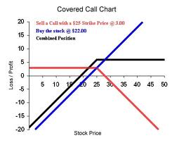 what is a covered call