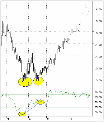 double bottom rsi