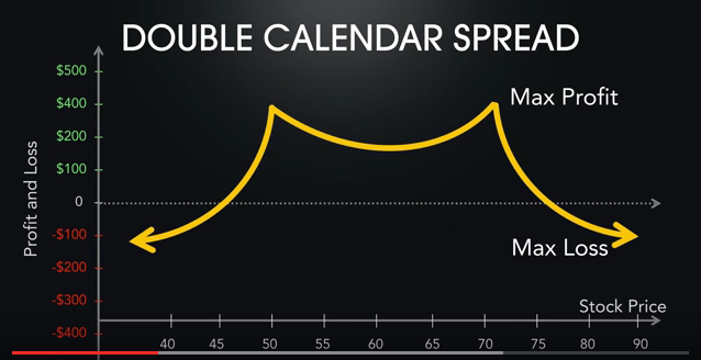 Double Calendar Spread