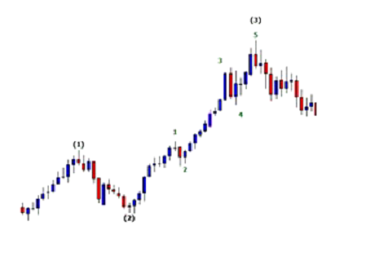 elliott wave theory