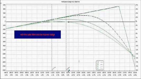 Iron Condor with Futures Contract