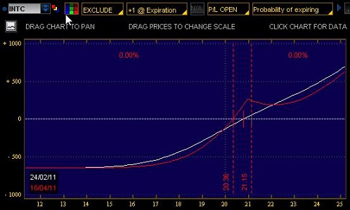 ratio calendar spread