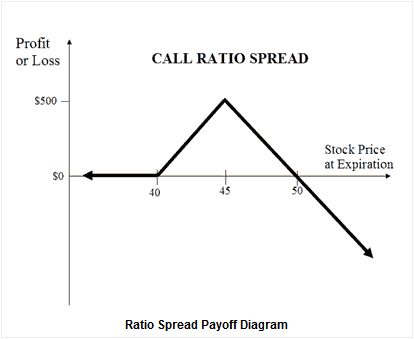 ratio call spread
