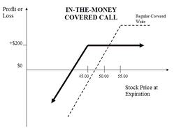 selling covered calls