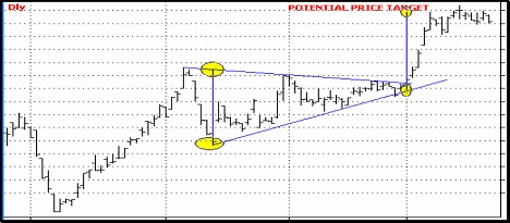 triangle patterns