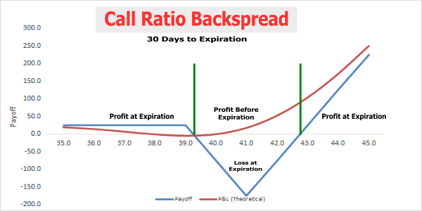 Ratio Backspread Payoff