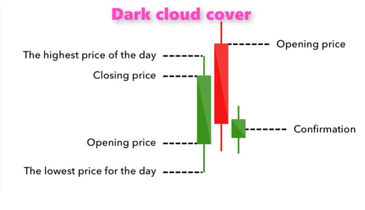 candlestick patterns and what they mean