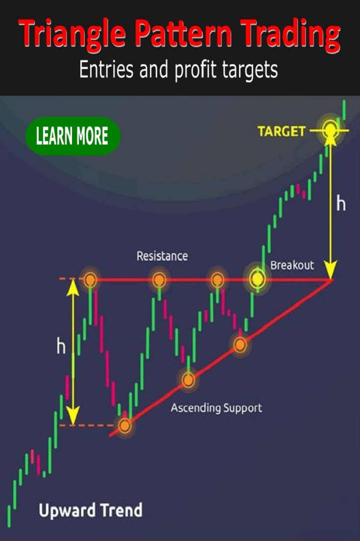 Instructions for trading the Triangle pattern Steps, benefits and effective strategies