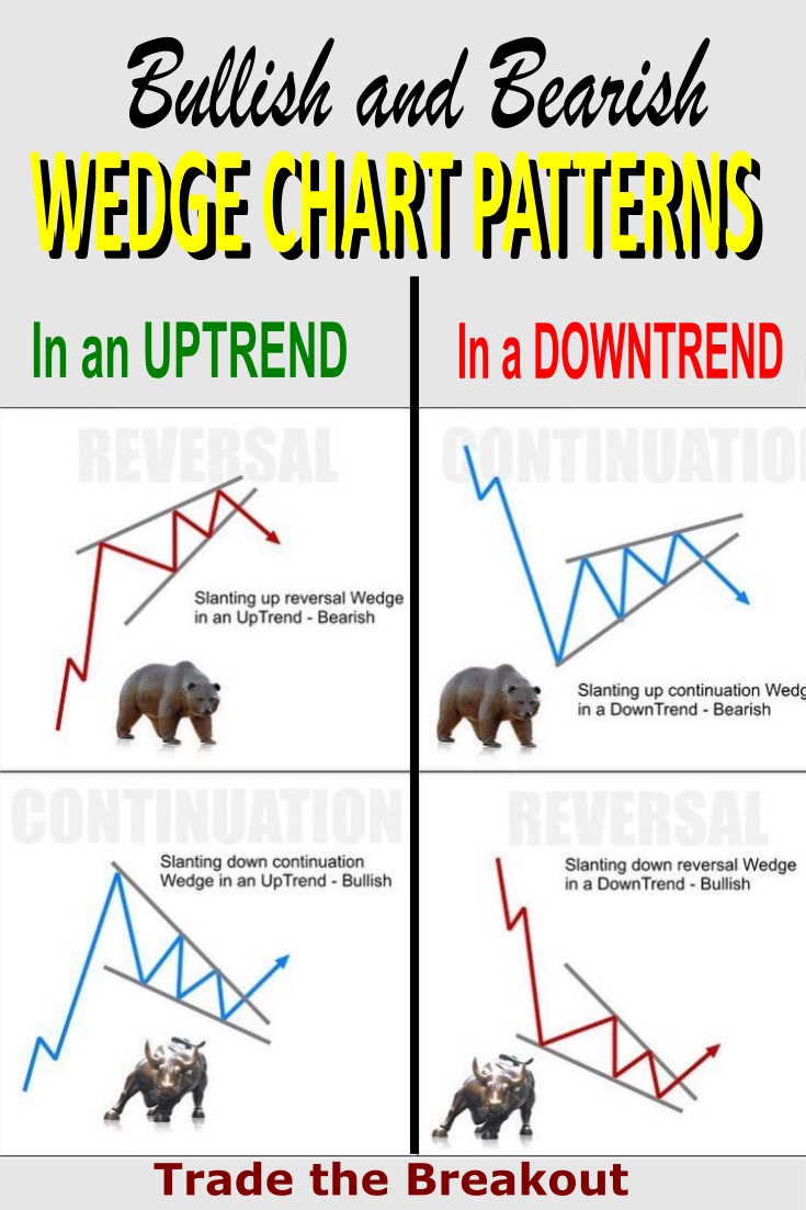 Chart pattern mastery - How to trade chart patterns step by step 