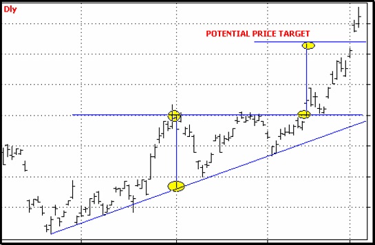 ascending triangle