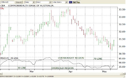 rsi indicator