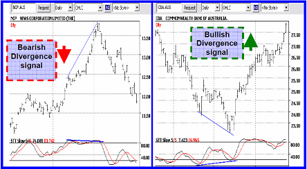 stochastic indicator