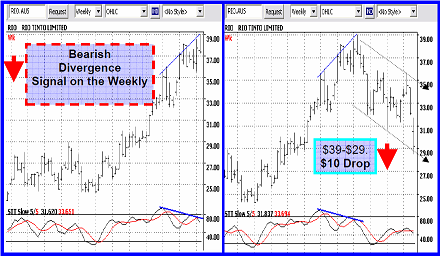 stochastic indicator