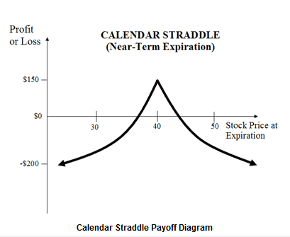 calendar straddle