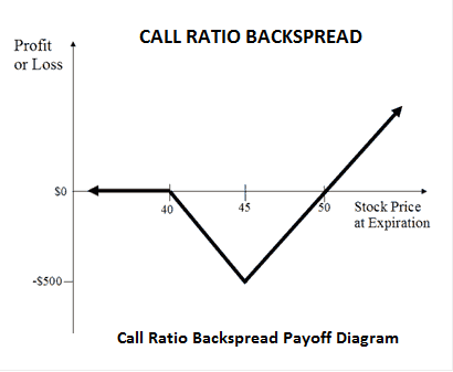 call ratio backspread