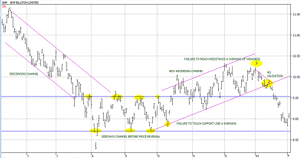 channel pattern trading