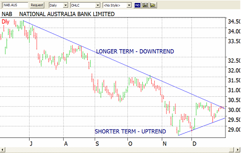 stock market trend analysis