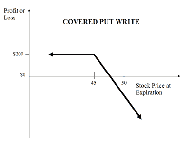 covered put option strategy