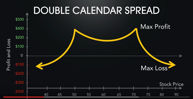 double calendar spread