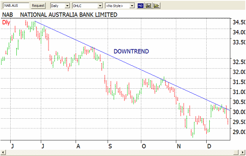 stock market trend analysis