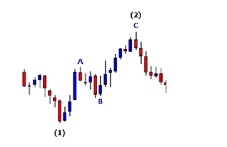 elliott wave theory