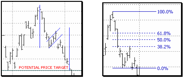 flag chart pattern