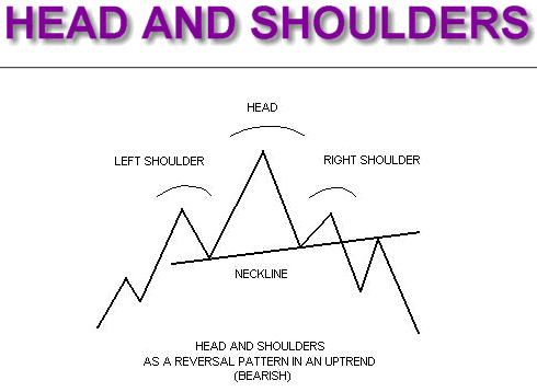 head and shoulders pattern