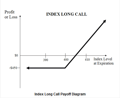 index call options
