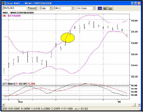 island cluster reversal