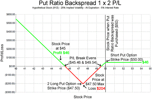 put ratio backspread