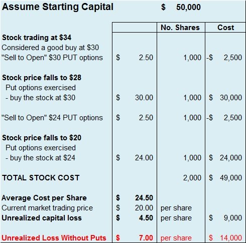 using options to buy stocks