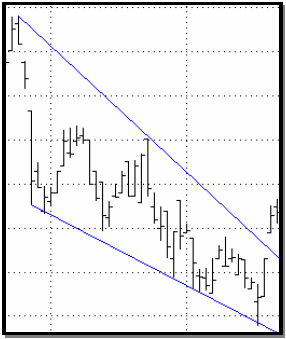 wedge chart pattern