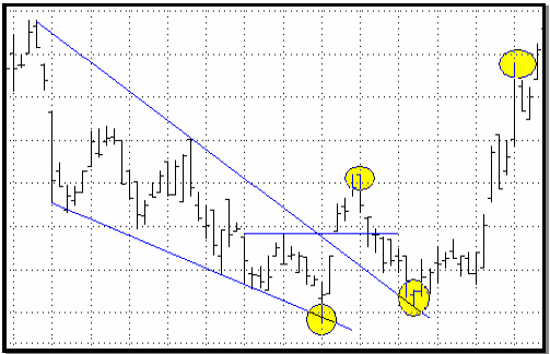 wedge chart pattern