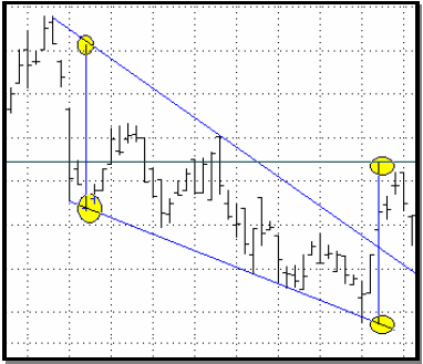 wedge chart pattern