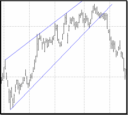 wedge chart pattern