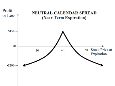 calendar spreads