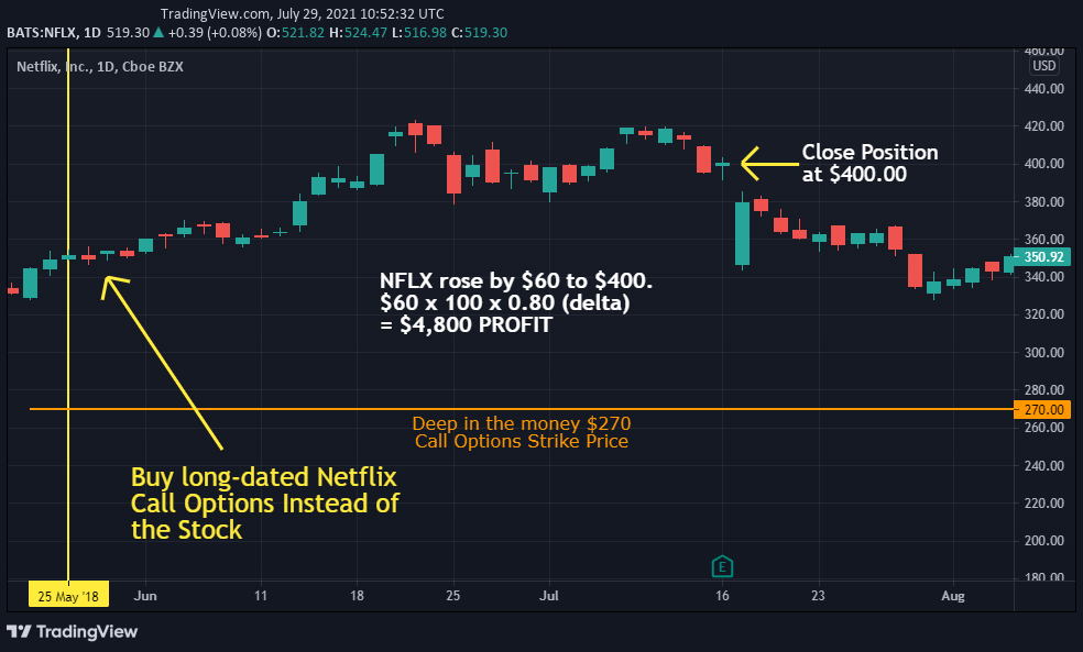 deep in the money call option strategy